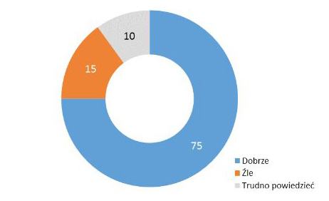 Policja dobrze oceniona w badaniach CBOS