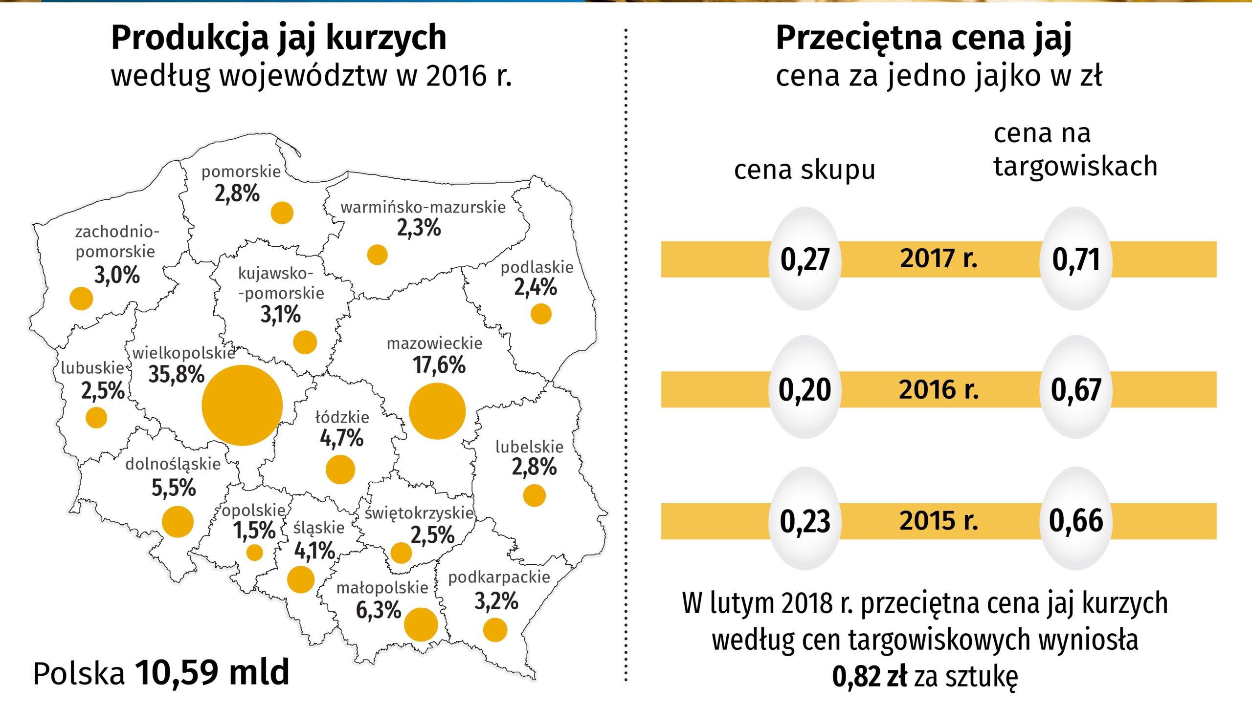 GUS przed świętami policzył jajka