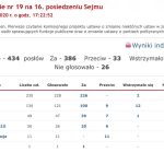 Podwyżki dla polityków – głosowanie