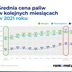 Paliwo wykres