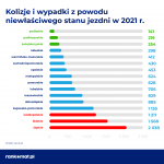 Kolizje i wypadki z powodu niewłaściwego stanu nawierzchni