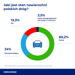 Stan nawierzchni poslkich dróg