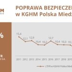 poprawa_bezpieczenstwa_w_kghm_w_2022_r_