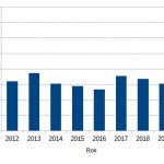 Podatek miedziowy wykres