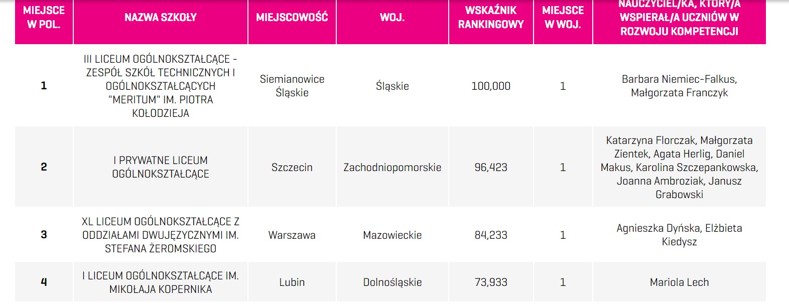 Lubińska szkoła wśród najlepszych w Polsce