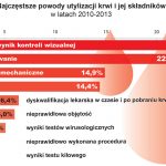 wykres-krew-duzy