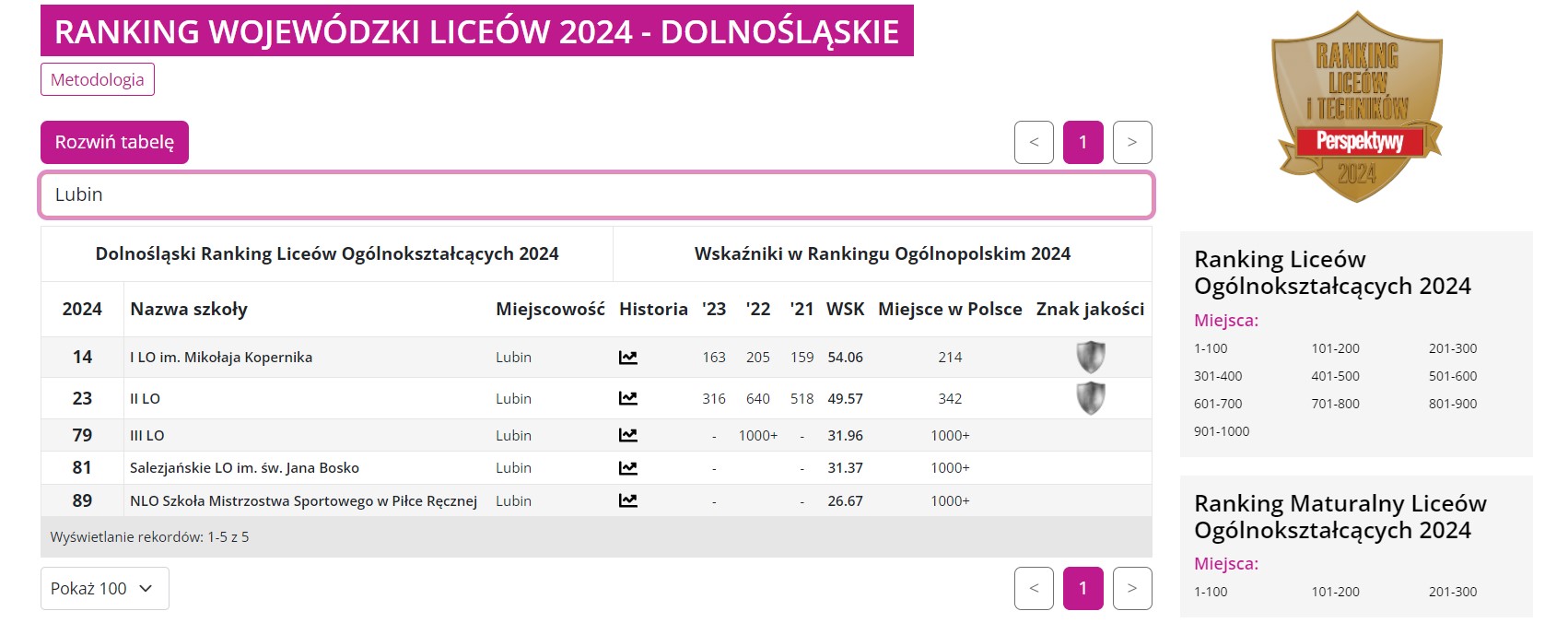 Lubińskie licea w rankingu najlepszych szkół