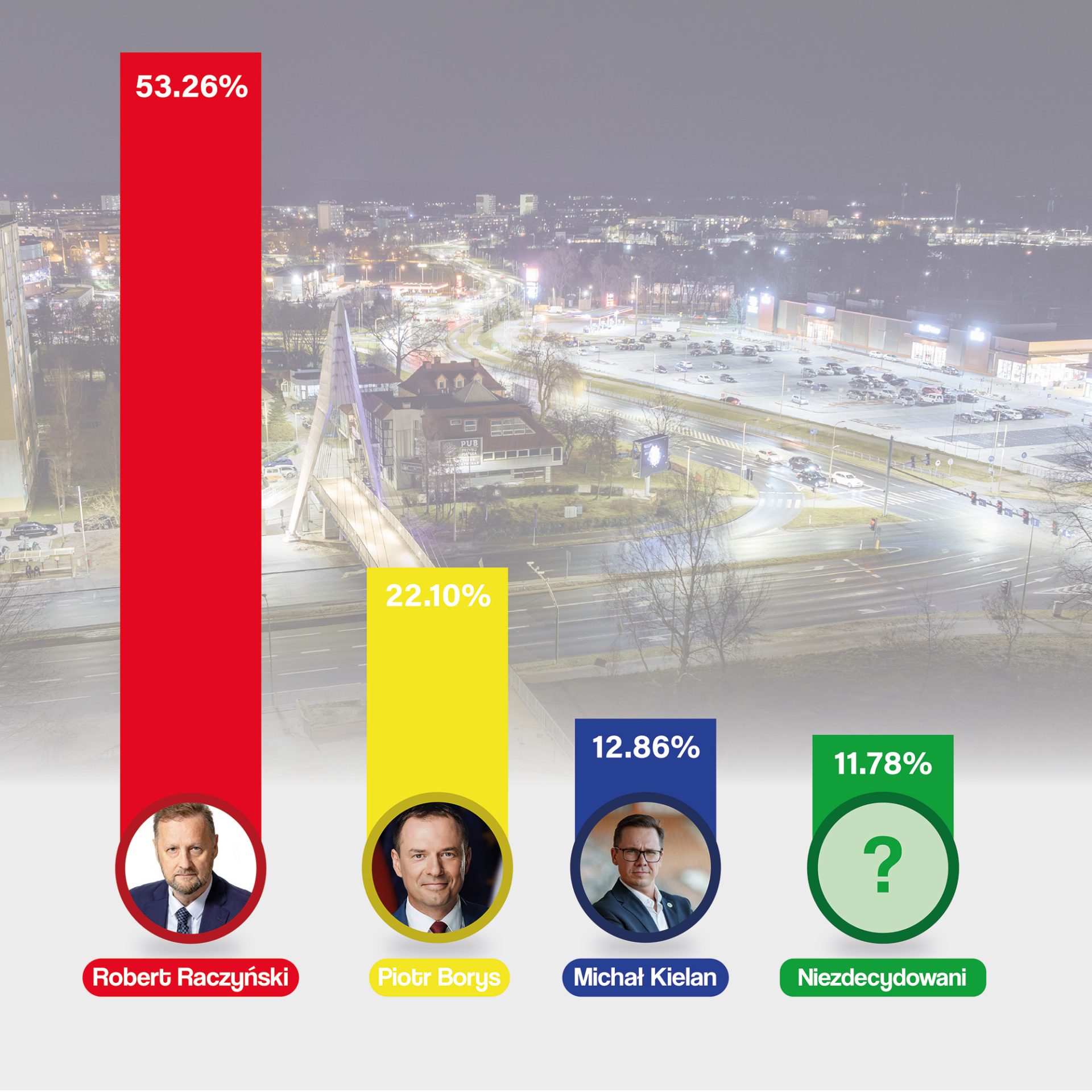 Ostatni sondaż przedwyborczy – jak zagłosują lubinianie