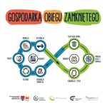 Gospodarka o obiegu zamkniętym – na czym polega