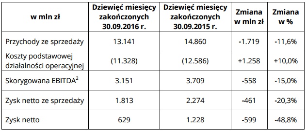 Wyniki za trzy kwartały (źródło: KGHM)