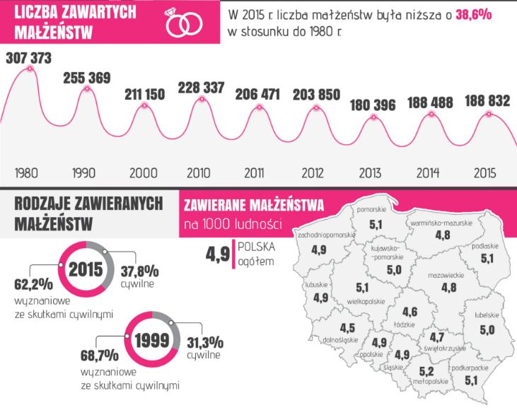 Małżeństwa-infografika-GUS