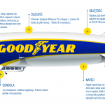 Najważniejsze fakty na temat sterowca Goodyear Blimp – infografika