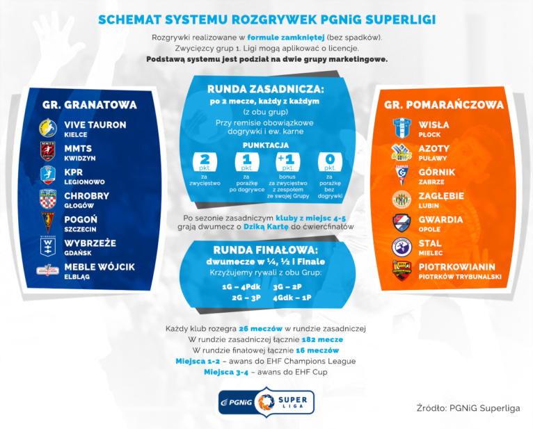 PGNiG-Superliga-sytem-rozgrywek