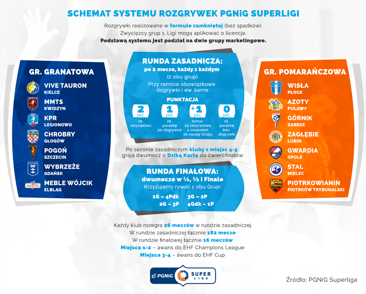 Zagłębie zagra w grupie pomarańczowej