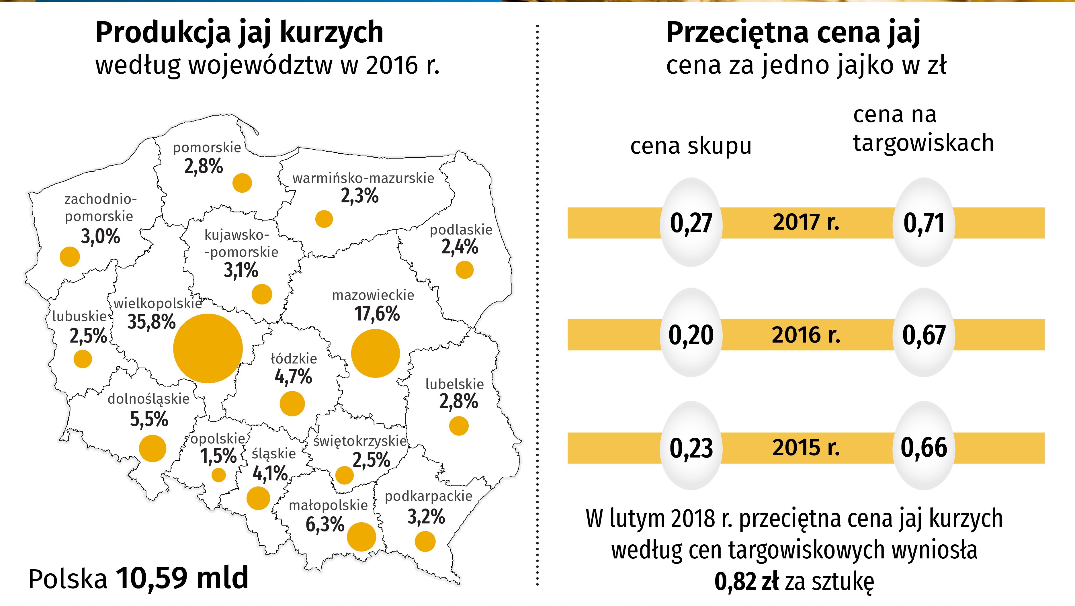 GUS przed świętami policzył jajka