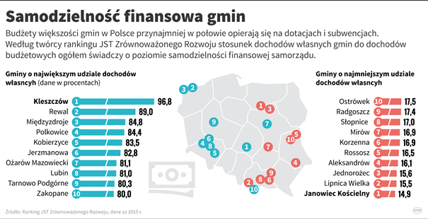 Gmina Lubin finansowo niezależna