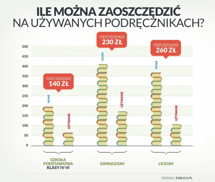 Używane podręczniki wracają do szkół