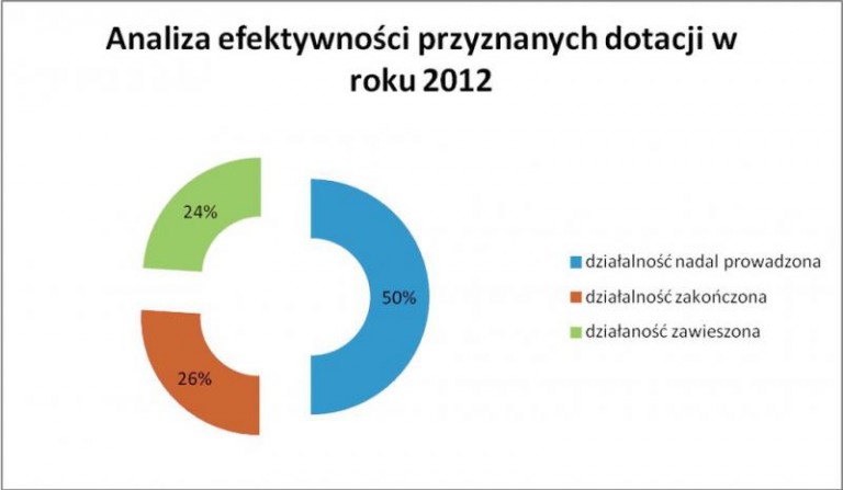 PUP analizuje dotacje