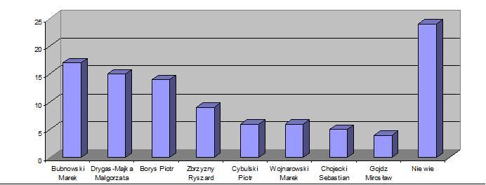Raczyński wygrywa w cuglach
