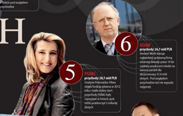 Szósty wśród stu największych