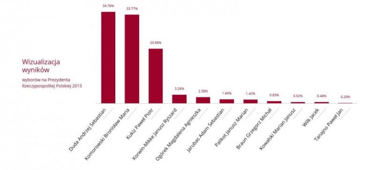Są oficjalne wyniki