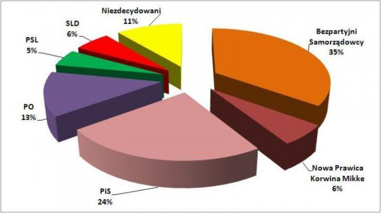 Zdecydujemy w niedzielę (sondaże)