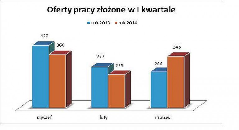 Oferty w pierwszym kwartale