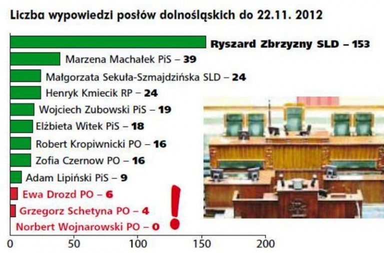 Nasi posłowie siedzą cicho
