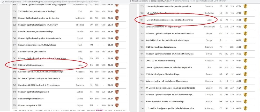 Lubińskie szkoły wśród najlepszych w Polsce