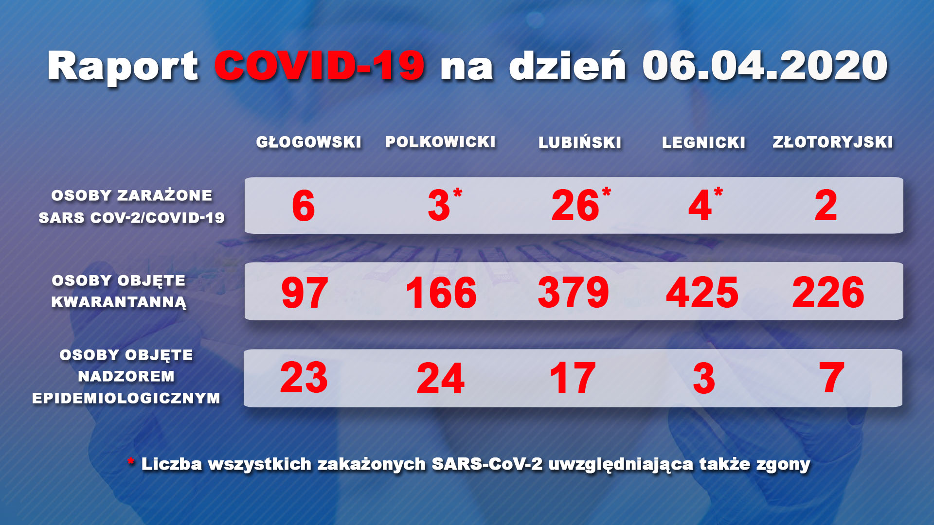 W powiecie lubińskim jeden, na Dolnym Śląsku 13 – nowe przypadki koronawirusa