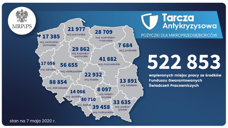 90 tys. uratowanych miejsc pracy